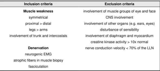 Table 1: Diagnostic inclusion and exclusion criteria for proximal SMA (Munsat and Davies 1992), modified  by  the  International  SMA  Consortium  in  1999  (Zerres  and  Davies  1999)