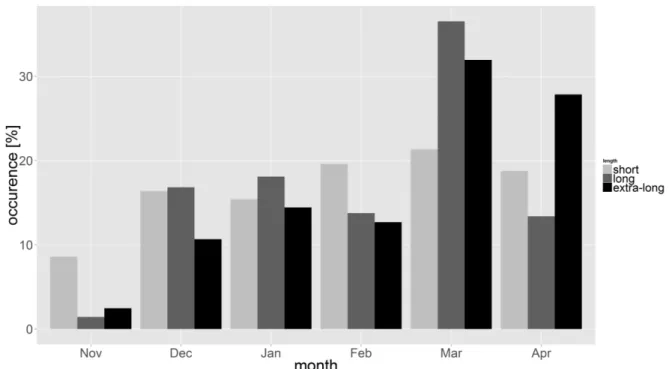 Figure 7.10.: Distribution of ood types over the months in the winter half-year of all considered winter events