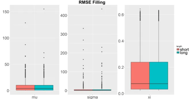 Figure 7.15.: Boxplots for the RMSEs of the estimated parameters for long and short summer series using the lling method under the simulation scenario