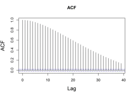 Figure 3.4.: Autocorrelationfunction (ACF) of the daily discharges [m 3 /s ] of the considered gauge of the Matapedia river near Quebec