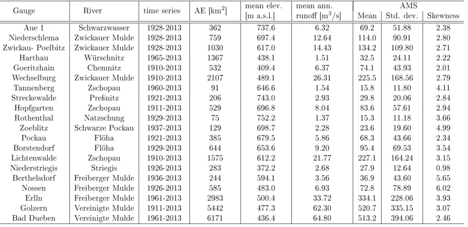 Table 7.1.: Characteristic values and catchment area (AE) and statistical parameters for the annual maximum series (AMS) of the single gauges in the river basin Mulde.