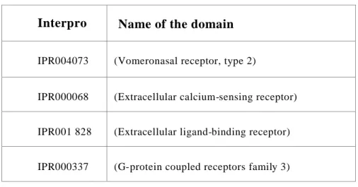 Table 1: The list of the interpro domains used in this study to retrieve the possible V2R like sequences