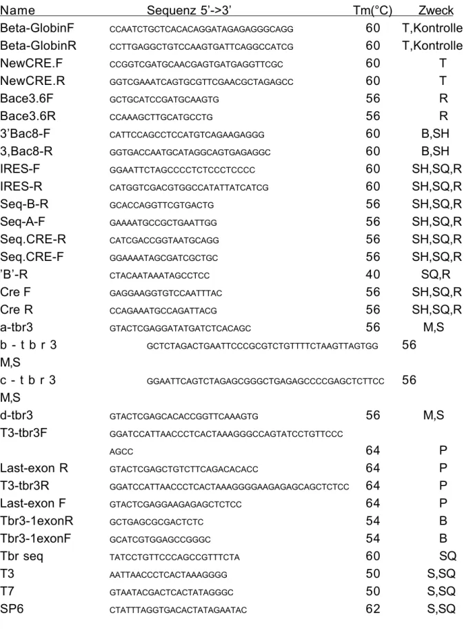Tabelle 1: Liste der PCR-Primer mit Namen, Sequenz, Schmelztemperatur (Tm) und Verwendungszweck