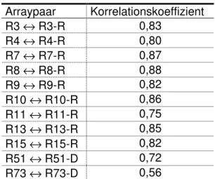 Tabelle  3:  Testung  der  Reproduzier- Reproduzier-barkeit der Microarrays mit Angabe des  Pearson  Korrelationskoeffizienten  auf  der  Basis  von  3500  analysierten   Genen