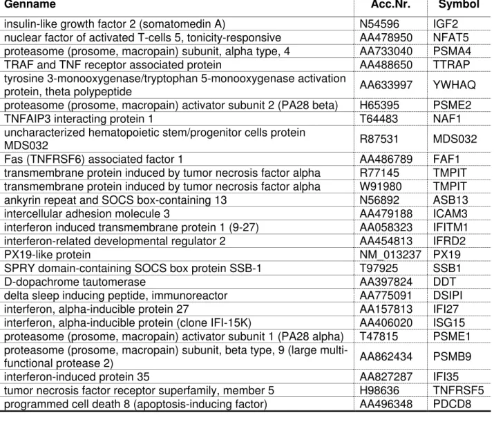 Tabelle 6: Sechsundzwanzig mit Apoptose- und Immunabwehr-assoziierte Gene unter den  118 Genen der cluster-Analyse unter Angabe der GenBank-Accession-Nummer (Acc.Nr.)