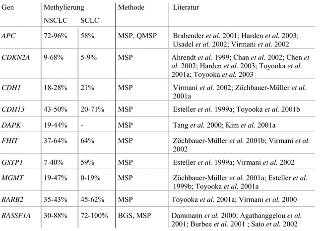 Tabelle 1.1: Literaturübersicht - Aberrante Promotormethylierung in Lungenkarzinomgewebe