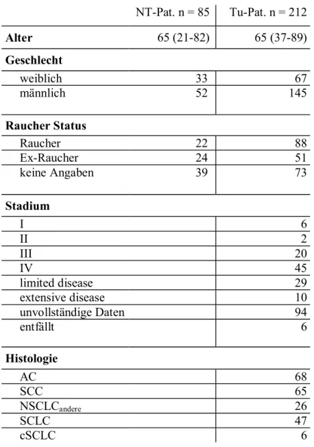 Tabelle 2.2: Angaben zum Fall-Kontroll-Studien Kollektiv. Die Tabelle ist unterteilt in Daten für die  Nicht-Tumorgruppe (NT) und Tumor Gruppe (Tu)