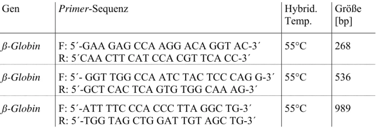 Tabelle 2.4: Oligonukleotide für die Untersuchungen zur Amplifizierbarkeit von aus Saccomanno Fixativ  extrahierter DNA