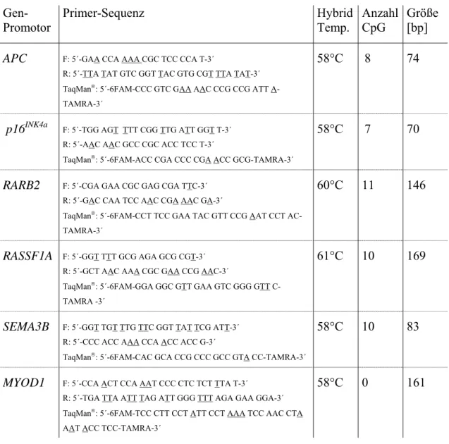 Tabelle 2.5: Für den Nachweis von Methylierung in Promotorenregionen verschiedener Gene wurden  methylierungsspezifische Oligonukleotide  und TaqMan ® -Sonden konstruiert
