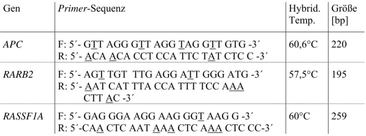 Tabelle 2.6: Oligonukleotide für die Klonierung von Promotorfragmenten.  