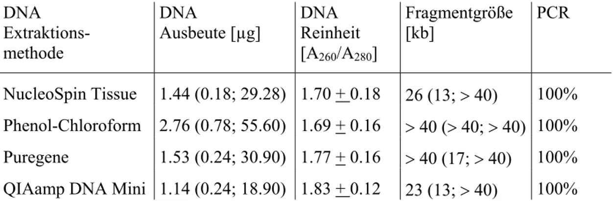 Tabelle 3.1: Vergleich verschiedener DNA Extraktionsprotokolle.  