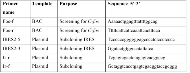 Table III.5: List of oligonucleotide primers