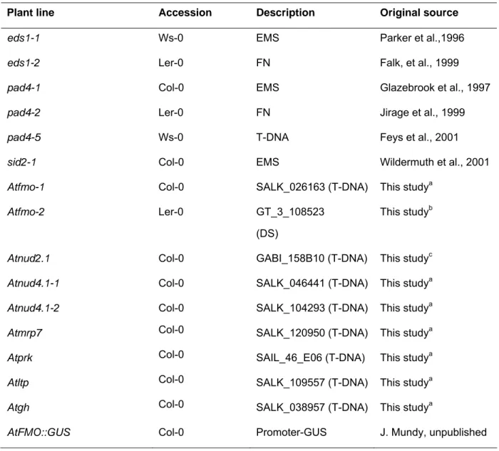 Table 2.2 Mutant and transgenic Arabidopsis lines used in this study. 