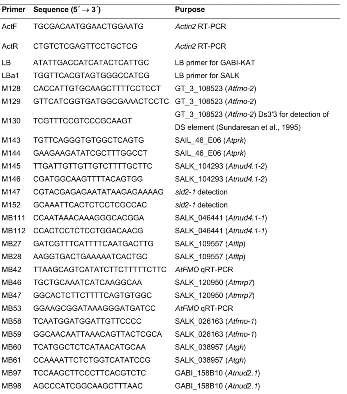 Table 2.4 List of primers used in this study. 