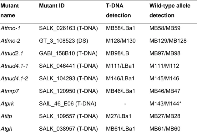 Table 2.6 Primer combinations used for the characterisation of the insertion mutants.  Mutant  name  Mutant ID  T-DNA  detection  Wild-type allele detection 