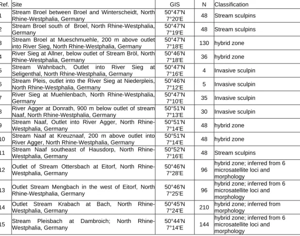 Table 1: Sample reference numbers, Sampling sites, GIS data and Group N. The  classification given for 1-11 is based on the complete genetic analysis on this  study