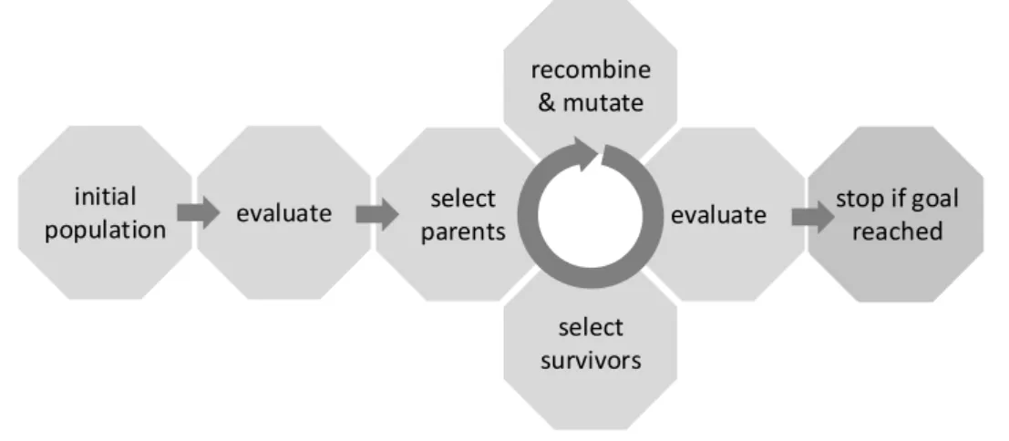 Figure 2.1: A simplified schema of how an evolutionary algorithm evolves better solutions.