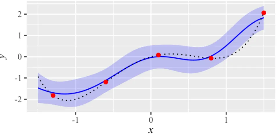 Figure 2.5: The prediction y(x) ˆ of a Kriging model with nugget effect but without re- re-interpolation (blue solid line) based on five data samples (red dots) from the true function f(x) = x 4 − 2x 2 + x (black dotted line)