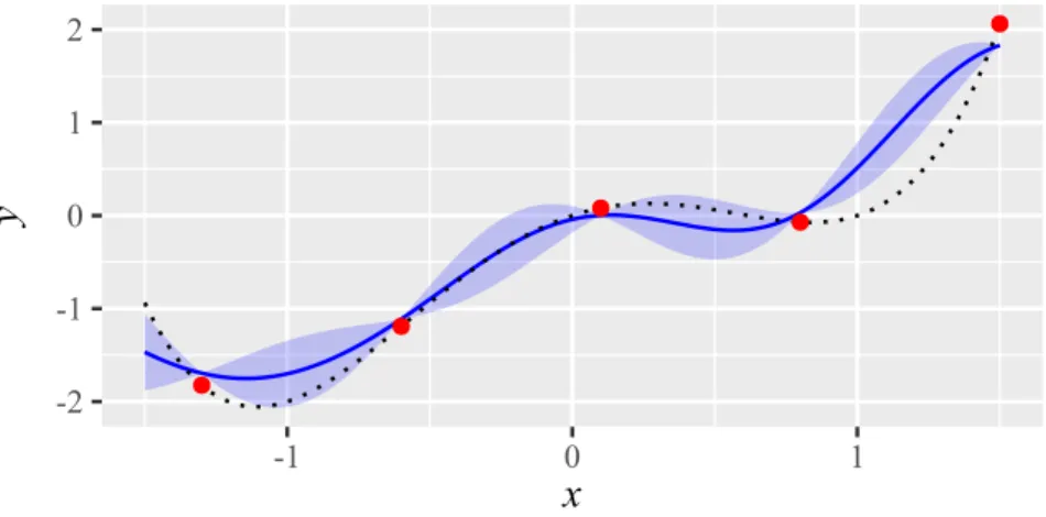 Figure 2.6: The prediction y(x) ˆ of a Kriging model with nugget effect and re-interpolation (blue solid line) based on five data samples (red dots) from the true function f (x) = x 4 − 2x 2 + x (black dotted line)