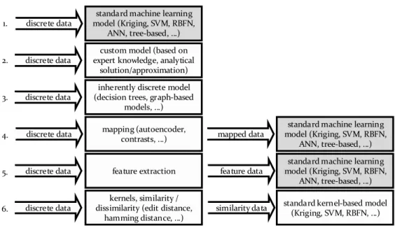 Figure 3.1: Six different strategies for surrogate modeling in discrete search spaces.