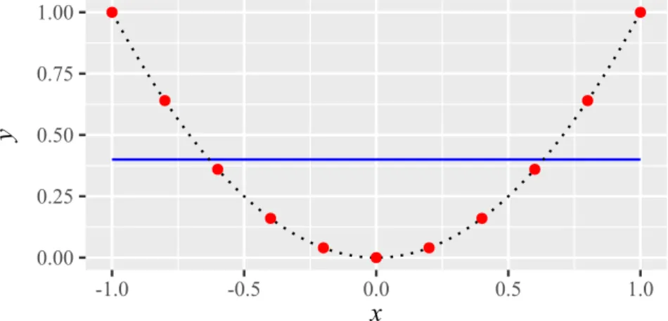Figure 4.1: The prediction of the linear regression model from Eq. (4.2) (blue solid line) based on 11 data samples (red dots) evaluated with f (x) = x 2 (black dotted line).