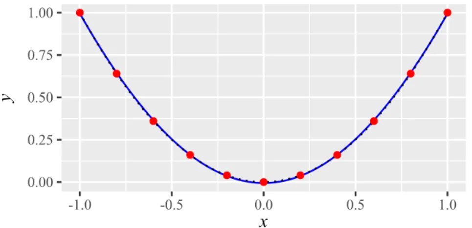 Figure 4.2: The prediction of the linear regression model from Eq. (4.3) employing the kernel trick (blue solid line) based on 11 data samples (red dots) evaluated with f (x) = x 2 (black dotted line)