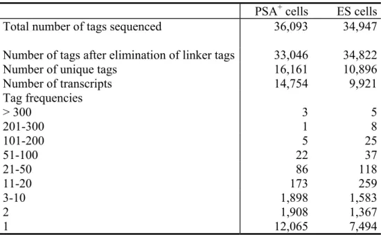Tab. 2 SAGE tag numbers and distribution of tag frequencies for PSA +  cells and ES cells 