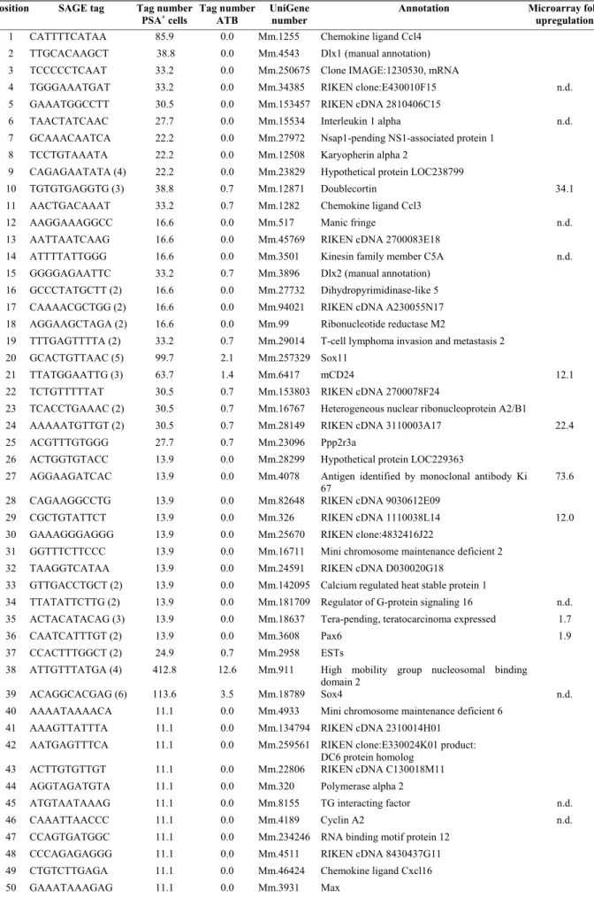 Tab. 3 Top 60 genes and additional selected genes upregulated in PSA +  cells versus adult total brain