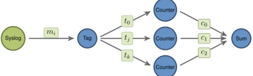 Figure 4: A simple graph for a streaming application that consumes data, and defines pro- pro-cessing nodes for extracting new information and counting elements from that extracted new items.