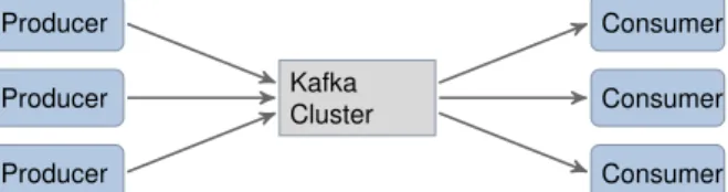 Figure 7: A distributed Kafka cluster providing message passing between producers and consumers.