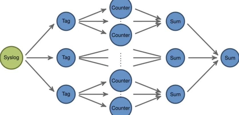 Figure 10: Data partitioning at the tag extraction stage, providing scale-out at an earlier stage for handling large amounts of messages m i , which are partitioned by some explicit key k(m i ).