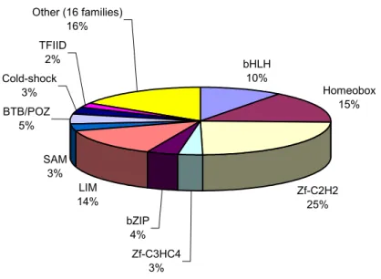 Figure 3.1 Distribution of 125 retrieved Exelixis ESTs across the Pfam transcription factor families