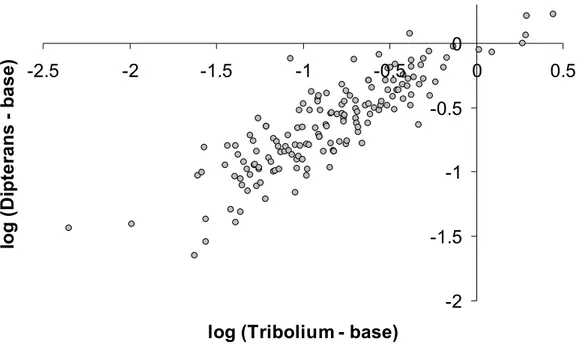 Figure 4.2 Amino acid distances of individual Tribolium and dipterans (Drosophila and Anopheles)  genes to their last common ancestor