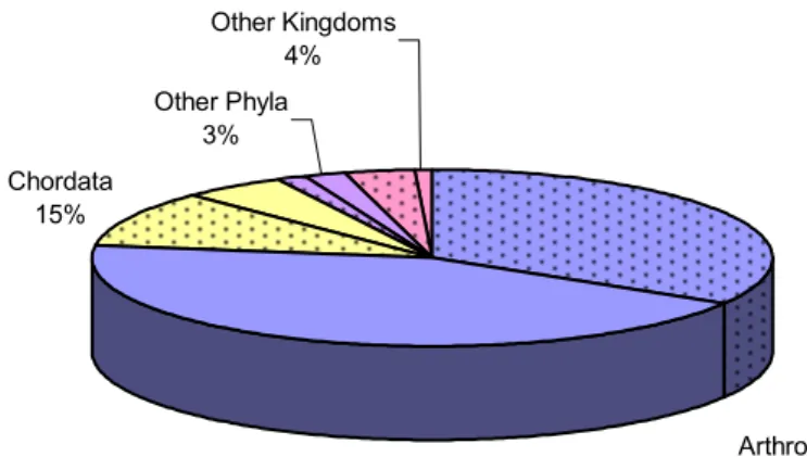 Figure 6.1 Distribution of putative ORFs among kingdoms and metazoan phyla. The shadowed slice of  each group corresponds to the 1e-10&gt;e&gt;1e-25 interval and the clear one to the e&lt;1e-25 interval