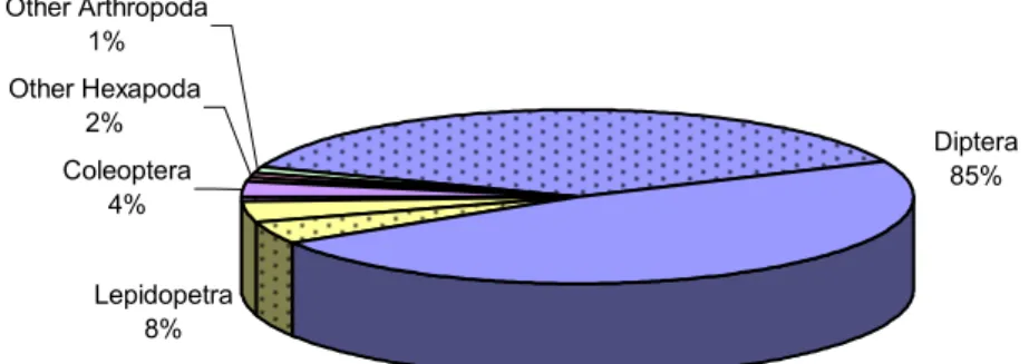 Figure 6.2 Distribution of putative ORFs among Arthropoda classes and orders. Slice colour scheme is  as in Figure 6.1