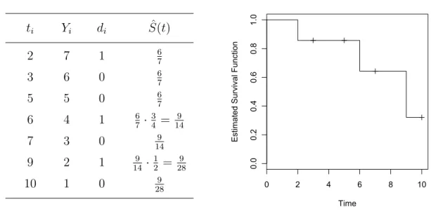 Figure 4.1: Table of basic survival measures: event times t i , number of individuals at risk Y i and number of events d i at time t i (left panel), and the Kaplan-Meier estimator with its run of the curve (right panel)