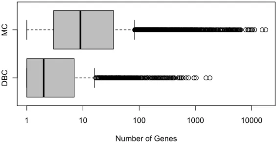 Figure 5.2 shows with boxplots the number of genes contained in each GO group for the two data sets