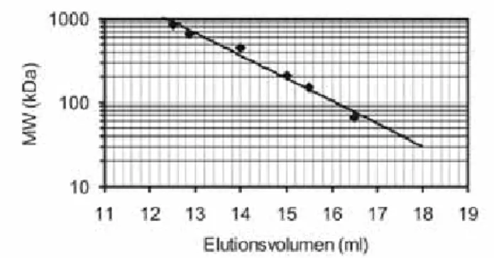 Abb. 3: Kalibrierung einer Superose 6-Gelfiltrationssäule 