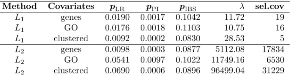 Figure 5 - Prediction error curves: Dutch breast cancer data set