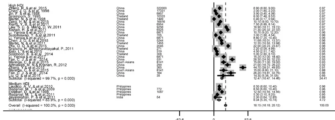 Figure 4: Forest plot of five-year survival rate of liver cancer in Asian countries 