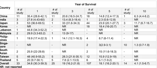 Table 2: Result of meta-analysis of survival rate of liver cancer in Asia based on each country and year  of survival  Country  Year of Survival  # of  study   1  # of  study  3  # of  study   5  # of  study   10  China  11  35.4 (28.6-42.1)  11  20.6 (16.