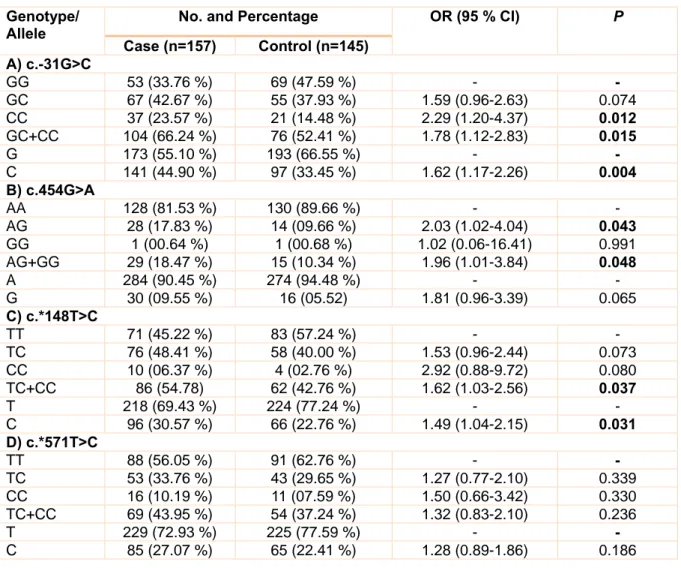Table 3: Genotype and allele frequencies of c.-31G&gt;C, c.454G&gt;A, c.*148T&gt;C and c.*571T&gt;C polymor- polymor-phisms 