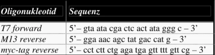 Tab. 1.: In der Tabelle sind die Vektor-spezifischen Oligonukleotide dagestellt, die für Sequen- Sequen-zierungsreaktionen verwendet wurden