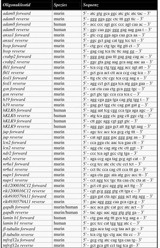 Tab. 3.: Die Tabelle zeigt die Oligonukleotide (PCR), die bei dieser Arbeit für die Polymerase- Polymerase-Kettenreaktion eingesetzt wurden