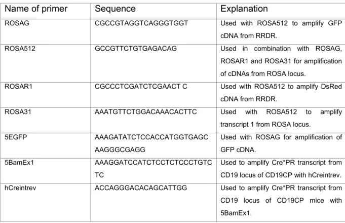 Table 3. Oligonucleotides used for amplification of specific cDNAs from ROSA26 and CD19 locus