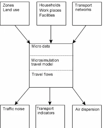 Figure 6-1 presents the major components of the planned model. The diagram distinguishes model input, mode processing and model output: