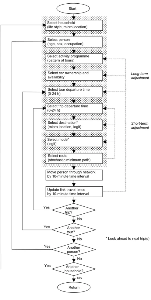 Figure 6-2.  Microsimulation travel model (one day)