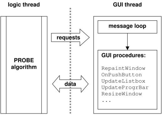 Figure 2-1 Multithreading for GUI. The logic thread is running a text-based algorithm, while the  graphic thread is executing typical windowing routines