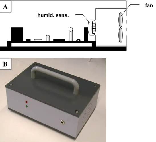 Figure 3-5. A) Scheme of the hydrostat. A fan drives the air onto the humidity sensor