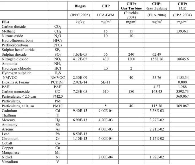Table 6-4 Process-specific coefficients for selected emissions to air from digester gas-fired  units 